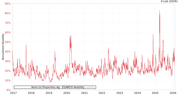 graph of Varia Us Properties Ag EGARCH