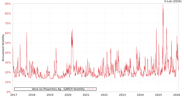 graph of Varia Us Properties Ag GARCH