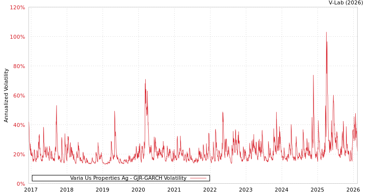 graph of Varia Us Properties Ag GJR-GARCH