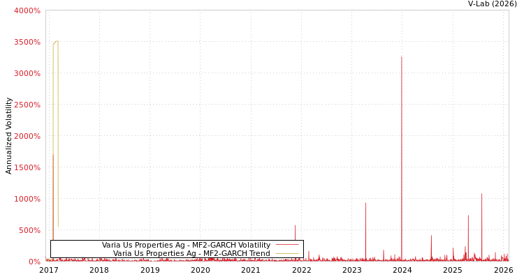 graph of Varia Us Properties Ag MF2-GARCH