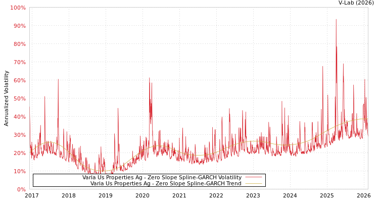graph of Varia Us Properties Ag S0GARCH