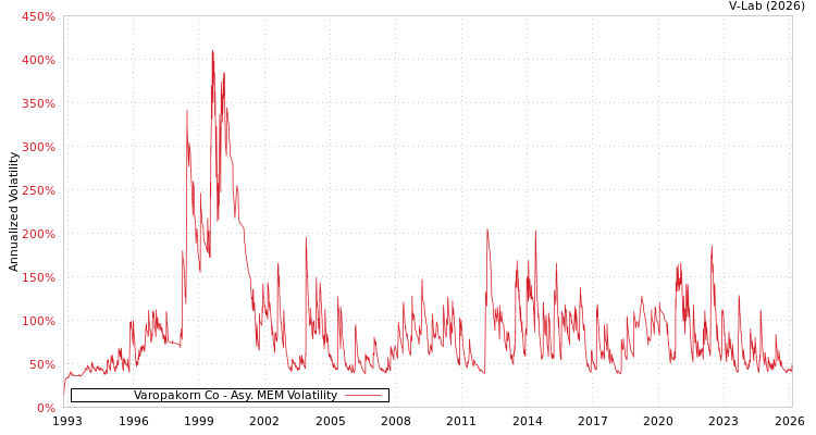 graph of Varopakorn Co AMEM