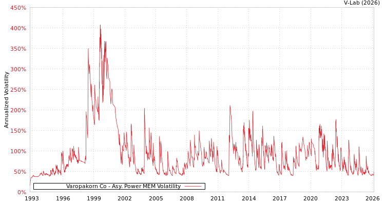 graph of Varopakorn Co APMEM