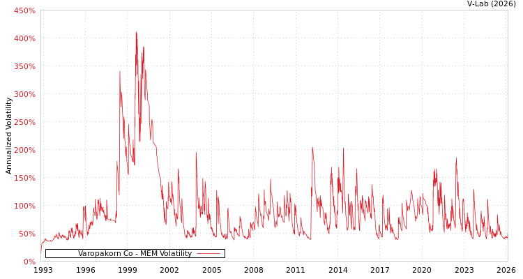 graph of Varopakorn Co MEM