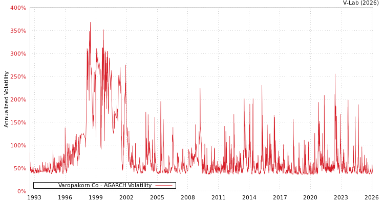 graph of Varopakorn Co AGARCH