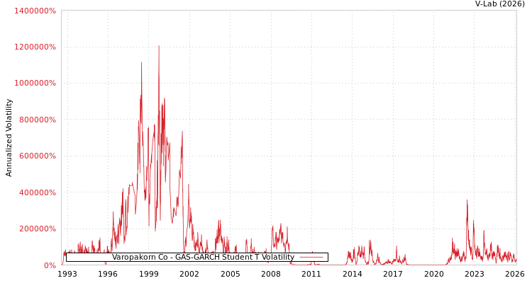 graph of Varopakorn Co GAS-GARCH-T
