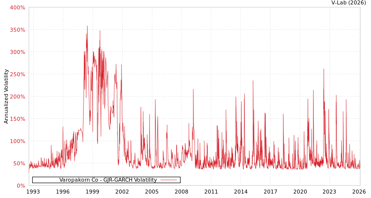graph of Varopakorn Co GJR-GARCH