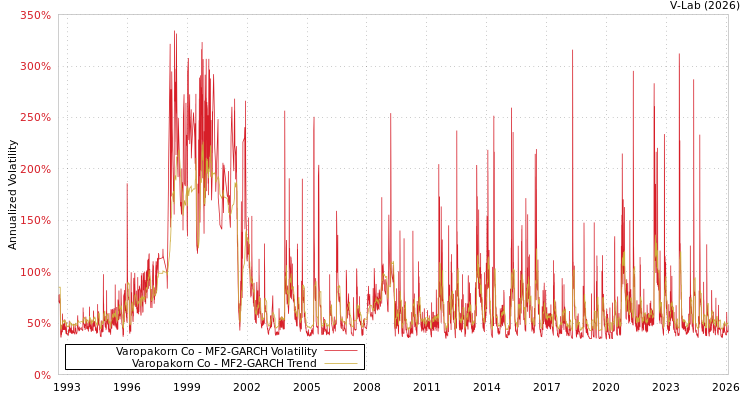 graph of Varopakorn Co MF2-GARCH