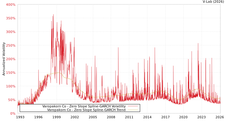 graph of Varopakorn Co S0GARCH