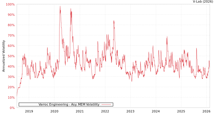 graph of Varroc Engineering AMEM