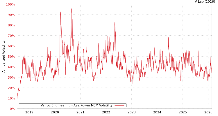 graph of Varroc Engineering APMEM