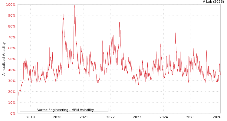 graph of Varroc Engineering MEM