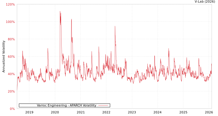 graph of Varroc Engineering APARCH