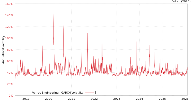 graph of Varroc Engineering GARCH