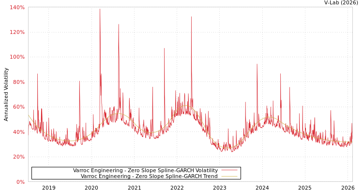 graph of Varroc Engineering S0GARCH