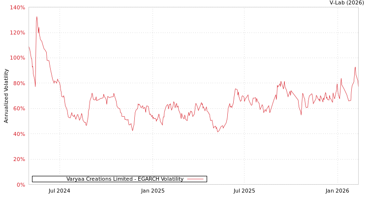 graph of Varyaa Creations Limited EGARCH