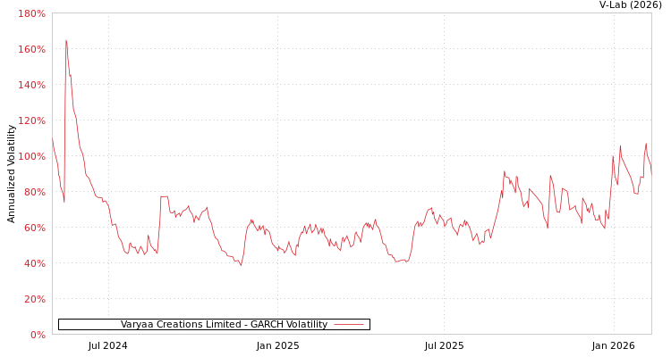 graph of Varyaa Creations Limited GARCH