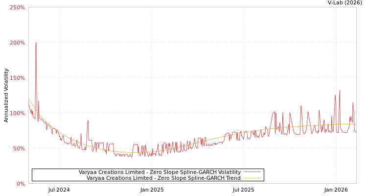 graph of Varyaa Creations Limited S0GARCH