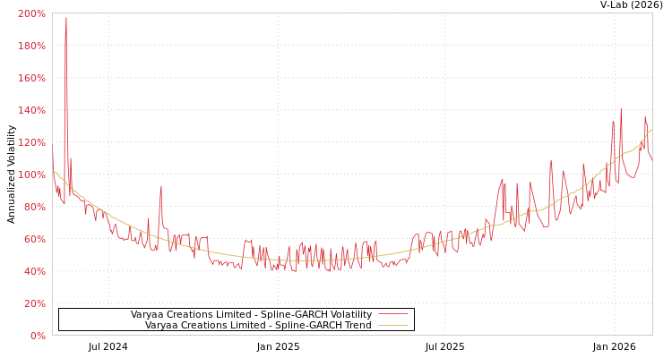 graph of Varyaa Creations Limited SGARCH