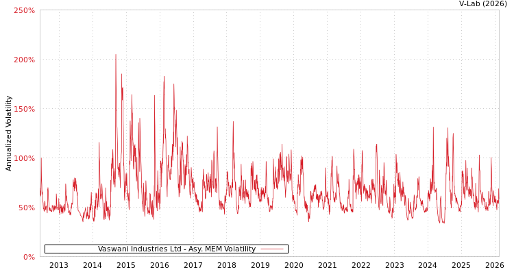 graph of Vaswani Industries Ltd AMEM