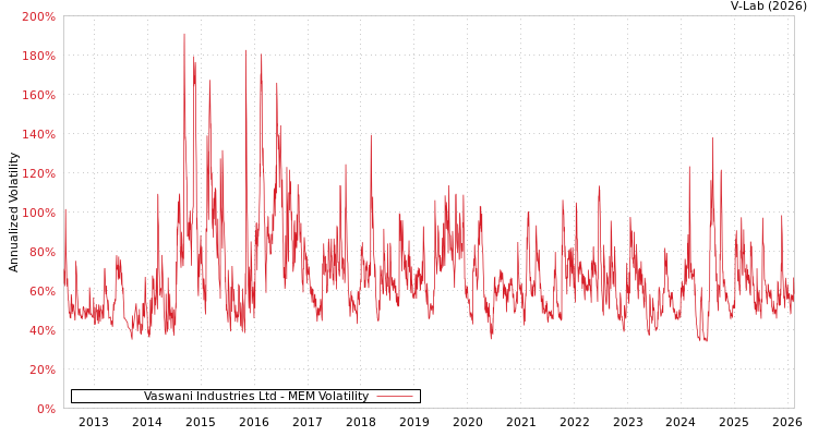 graph of Vaswani Industries Ltd MEM