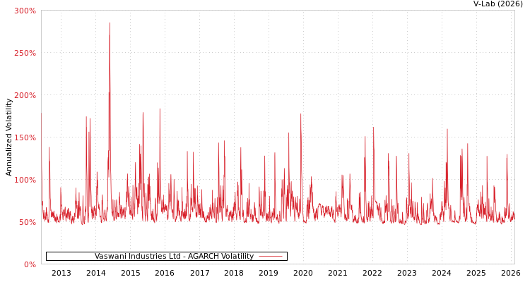 graph of Vaswani Industries Ltd AGARCH