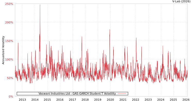 graph of Vaswani Industries Ltd GAS-GARCH-T
