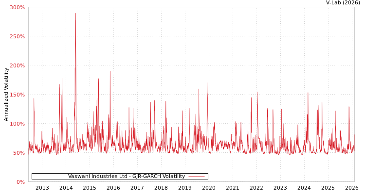 graph of Vaswani Industries Ltd GJR-GARCH