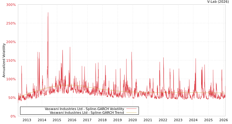 graph of Vaswani Industries Ltd SGARCH