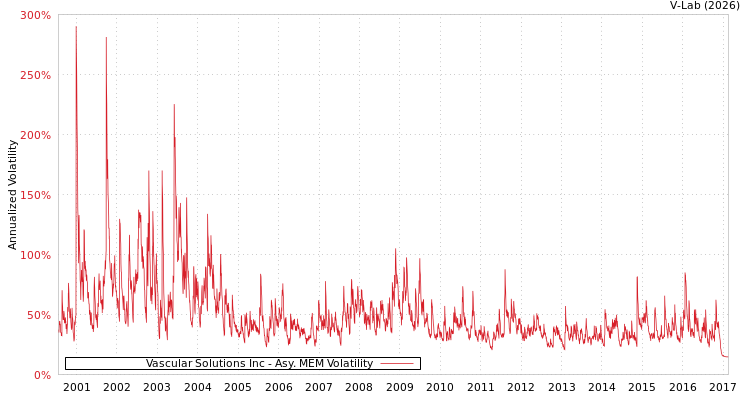 graph of Vascular Solutions Inc AMEM