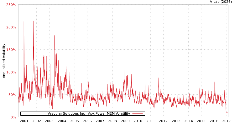 graph of Vascular Solutions Inc APMEM