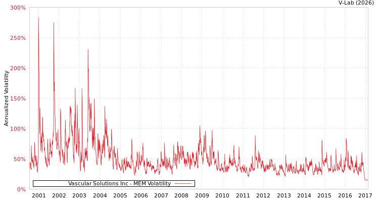 graph of Vascular Solutions Inc MEM