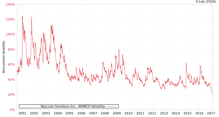 graph of Vascular Solutions Inc APARCH