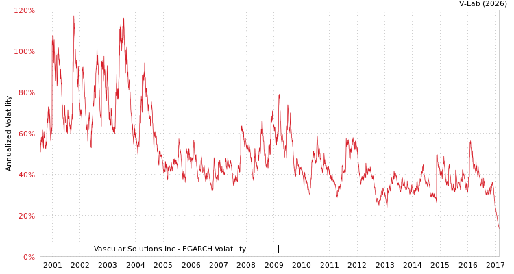 graph of Vascular Solutions Inc EGARCH