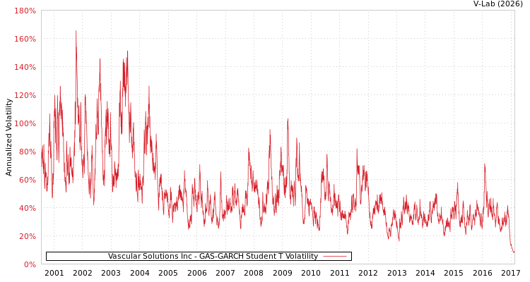 graph of Vascular Solutions Inc GAS-GARCH-T