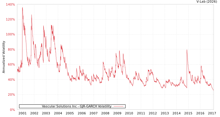 graph of Vascular Solutions Inc GJR-GARCH