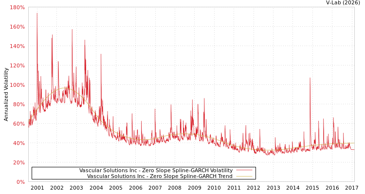 graph of Vascular Solutions Inc S0GARCH