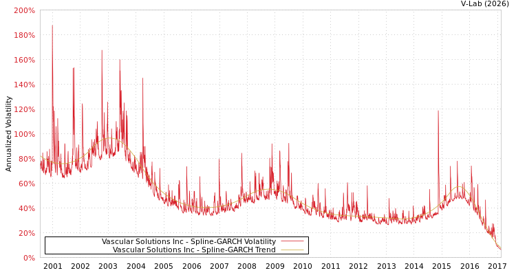 graph of Vascular Solutions Inc SGARCH
