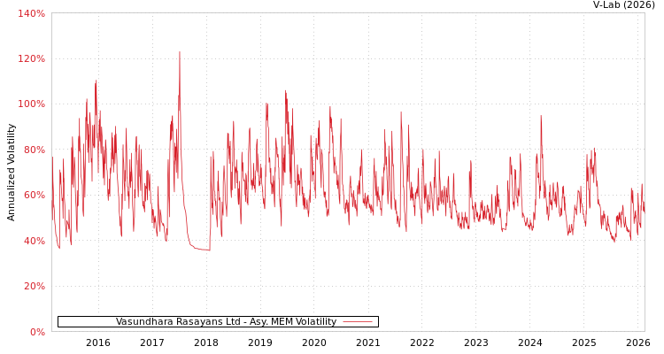 graph of Vasundhara Rasayans Ltd AMEM