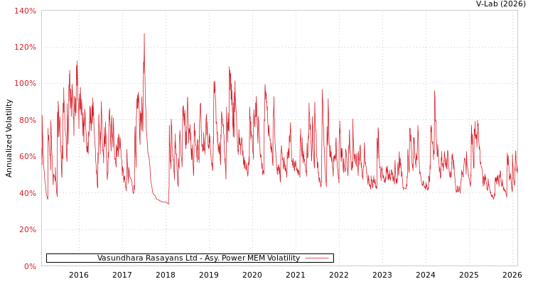 graph of Vasundhara Rasayans Ltd APMEM