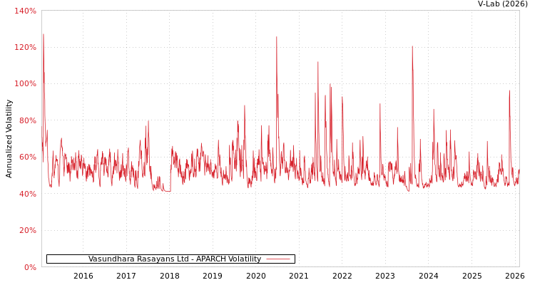 graph of Vasundhara Rasayans Ltd APARCH