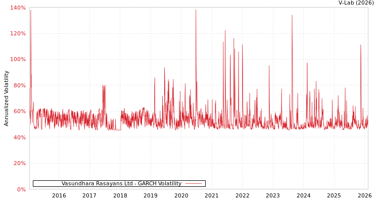 graph of Vasundhara Rasayans Ltd GARCH