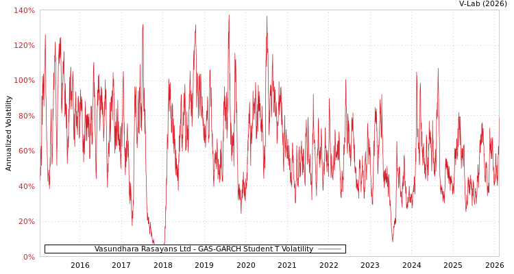 graph of Vasundhara Rasayans Ltd GAS-GARCH-T