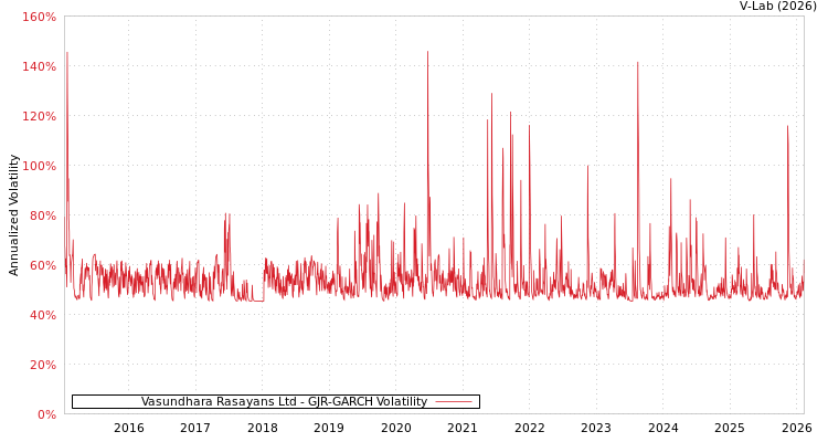 graph of Vasundhara Rasayans Ltd GJR-GARCH