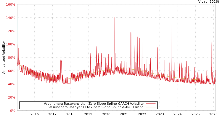 graph of Vasundhara Rasayans Ltd S0GARCH