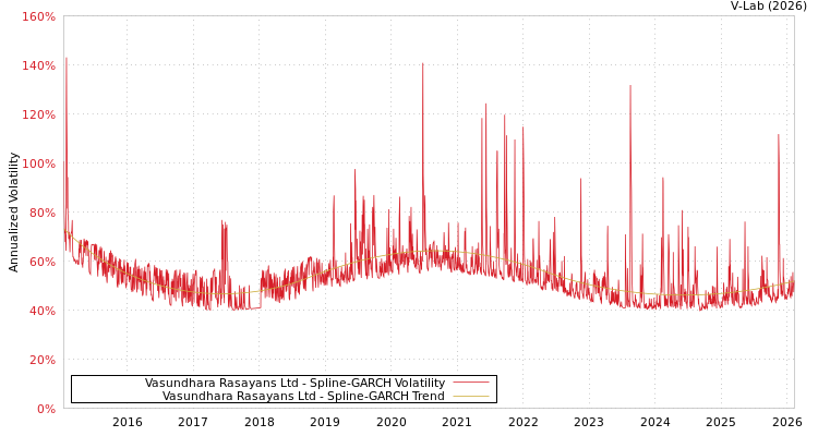 graph of Vasundhara Rasayans Ltd SGARCH