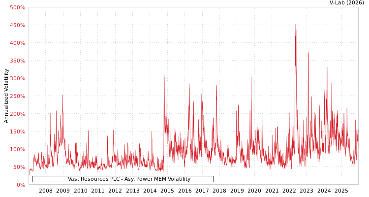 graph of Vast Resources PLC APMEM