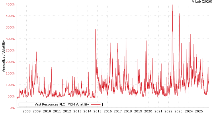 graph of Vast Resources PLC MEM