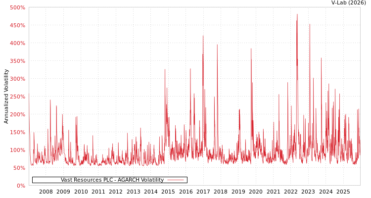 graph of Vast Resources PLC AGARCH