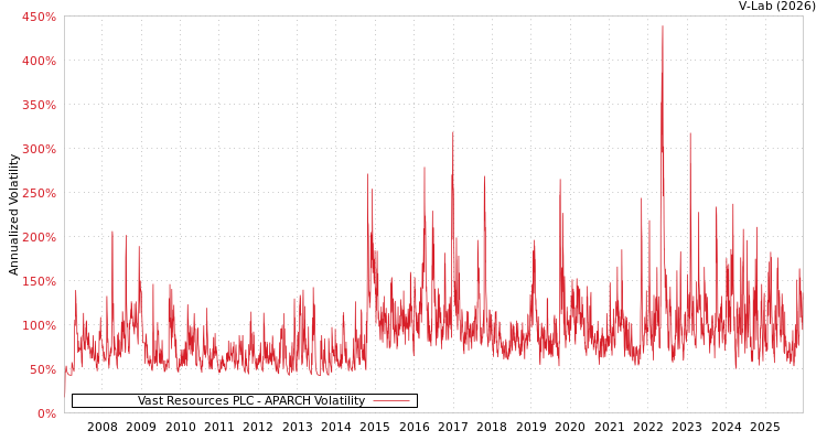 graph of Vast Resources PLC APARCH